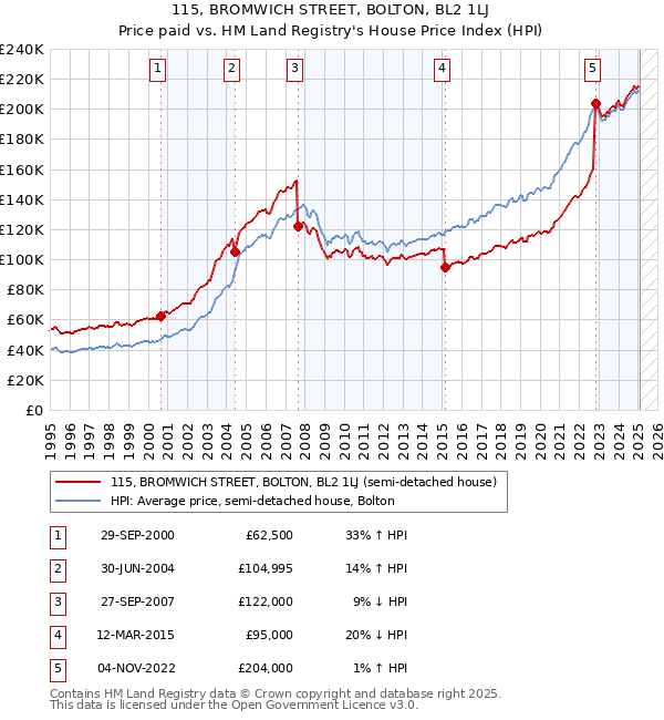 115, BROMWICH STREET, BOLTON, BL2 1LJ: Price paid vs HM Land Registry's House Price Index