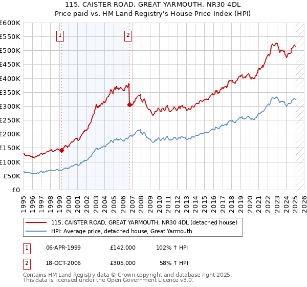 115, CAISTER ROAD, GREAT YARMOUTH, NR30 4DL: Price paid vs HM Land Registry's House Price Index