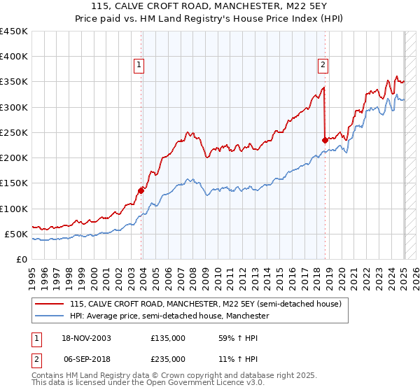 115, CALVE CROFT ROAD, MANCHESTER, M22 5EY: Price paid vs HM Land Registry's House Price Index