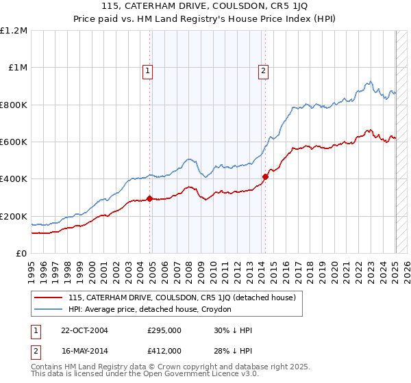 115, CATERHAM DRIVE, COULSDON, CR5 1JQ: Price paid vs HM Land Registry's House Price Index