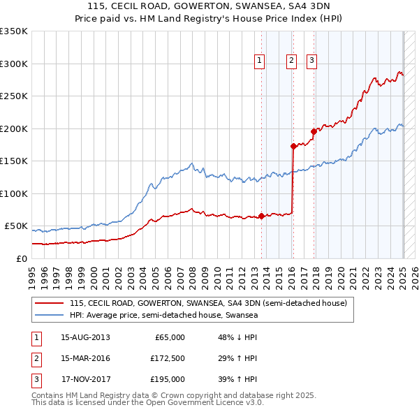 115, CECIL ROAD, GOWERTON, SWANSEA, SA4 3DN: Price paid vs HM Land Registry's House Price Index