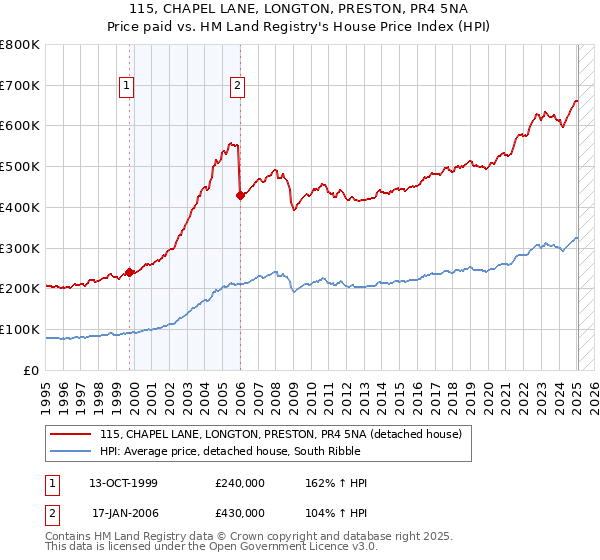 115, CHAPEL LANE, LONGTON, PRESTON, PR4 5NA: Price paid vs HM Land Registry's House Price Index