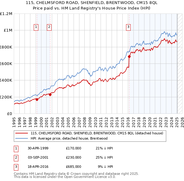 115, CHELMSFORD ROAD, SHENFIELD, BRENTWOOD, CM15 8QL: Price paid vs HM Land Registry's House Price Index
