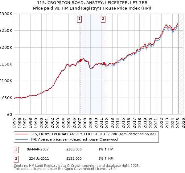 115, CROPSTON ROAD, ANSTEY, LEICESTER, LE7 7BR: Price paid vs HM Land Registry's House Price Index