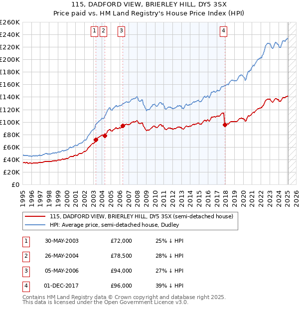 115, DADFORD VIEW, BRIERLEY HILL, DY5 3SX: Price paid vs HM Land Registry's House Price Index