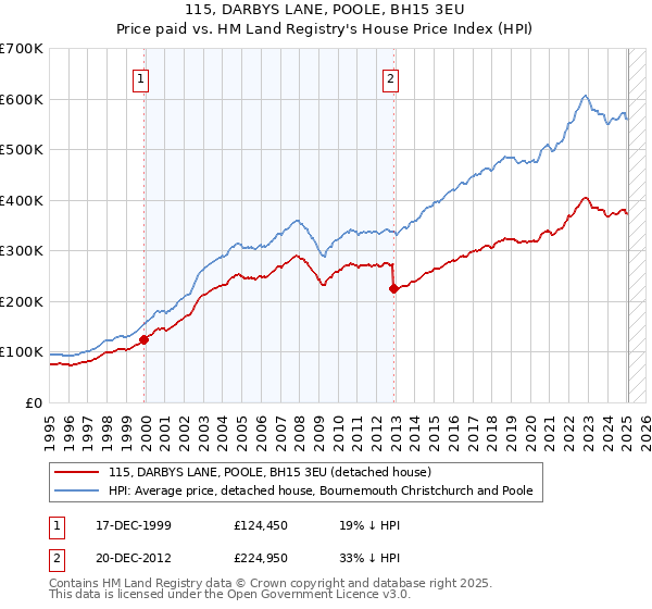 115, DARBYS LANE, POOLE, BH15 3EU: Price paid vs HM Land Registry's House Price Index