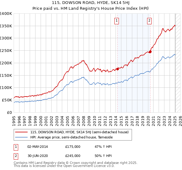 115, DOWSON ROAD, HYDE, SK14 5HJ: Price paid vs HM Land Registry's House Price Index