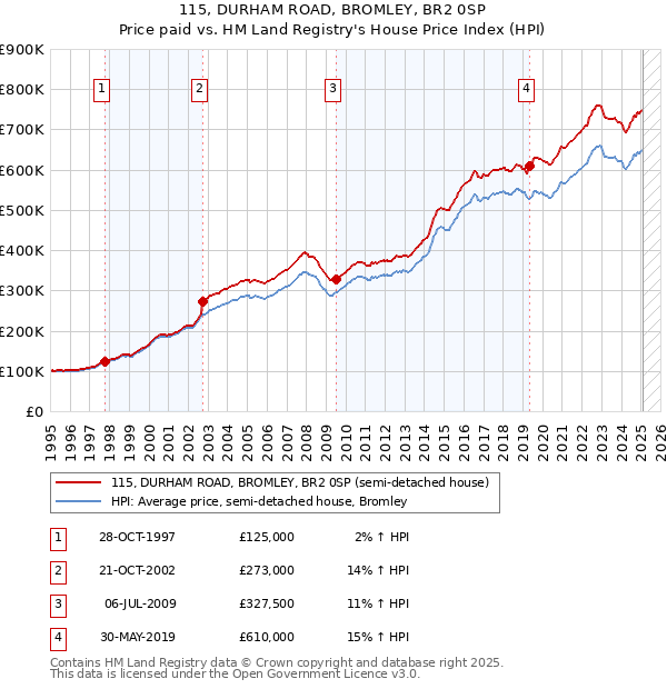 115, DURHAM ROAD, BROMLEY, BR2 0SP: Price paid vs HM Land Registry's House Price Index