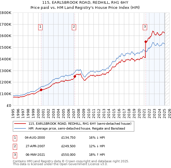 115, EARLSBROOK ROAD, REDHILL, RH1 6HY: Price paid vs HM Land Registry's House Price Index