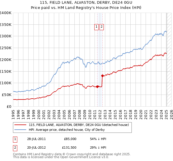 115, FIELD LANE, ALVASTON, DERBY, DE24 0GU: Price paid vs HM Land Registry's House Price Index