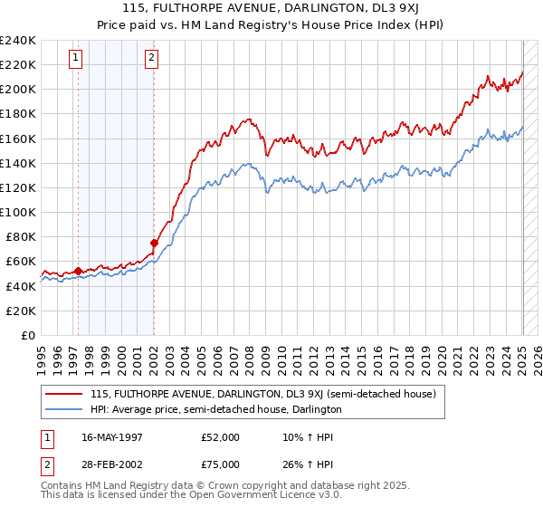 115, FULTHORPE AVENUE, DARLINGTON, DL3 9XJ: Price paid vs HM Land Registry's House Price Index