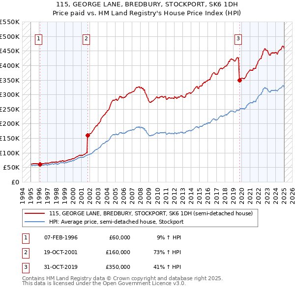 115, GEORGE LANE, BREDBURY, STOCKPORT, SK6 1DH: Price paid vs HM Land Registry's House Price Index