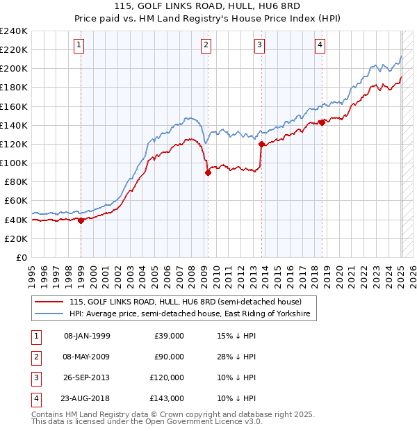 115, GOLF LINKS ROAD, HULL, HU6 8RD: Price paid vs HM Land Registry's House Price Index