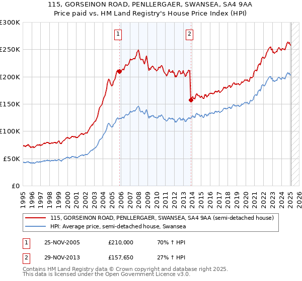 115, GORSEINON ROAD, PENLLERGAER, SWANSEA, SA4 9AA: Price paid vs HM Land Registry's House Price Index