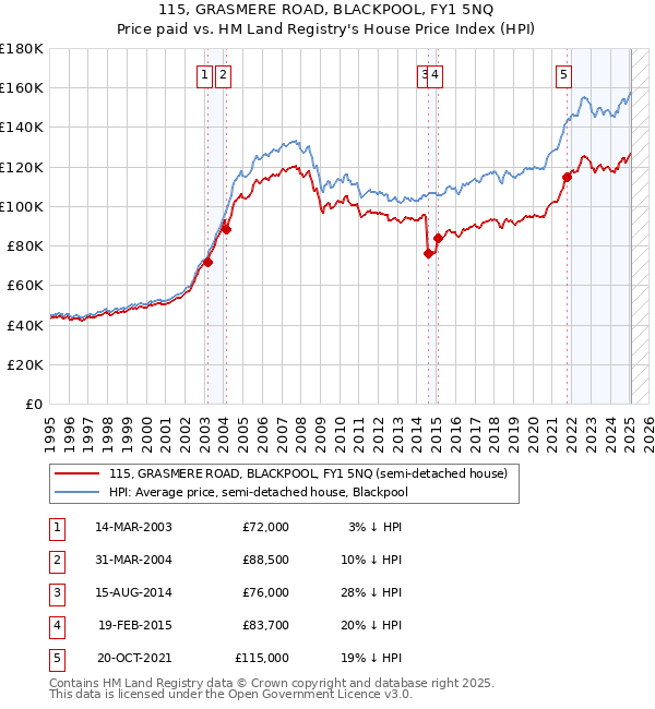 115, GRASMERE ROAD, BLACKPOOL, FY1 5NQ: Price paid vs HM Land Registry's House Price Index