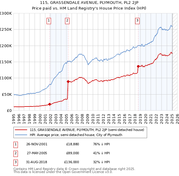 115, GRASSENDALE AVENUE, PLYMOUTH, PL2 2JP: Price paid vs HM Land Registry's House Price Index