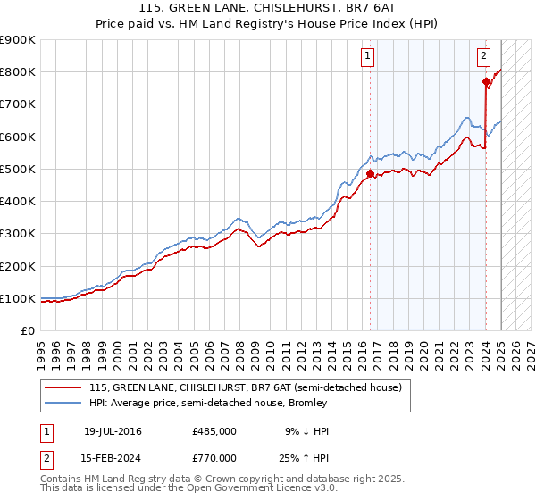 115, GREEN LANE, CHISLEHURST, BR7 6AT: Price paid vs HM Land Registry's House Price Index