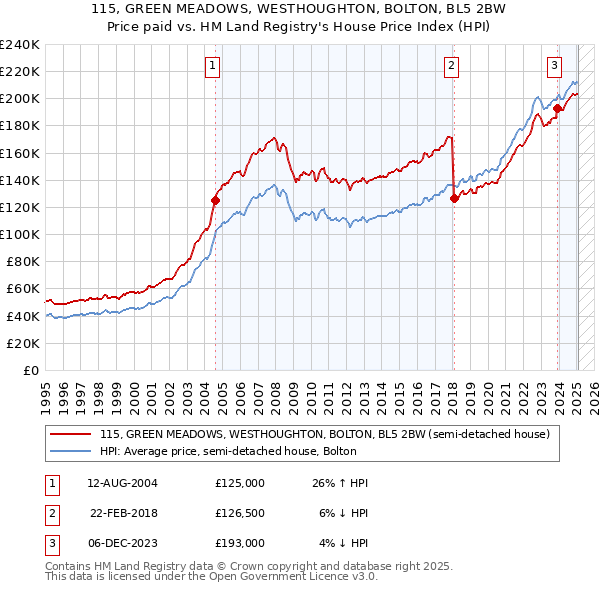 115, GREEN MEADOWS, WESTHOUGHTON, BOLTON, BL5 2BW: Price paid vs HM Land Registry's House Price Index
