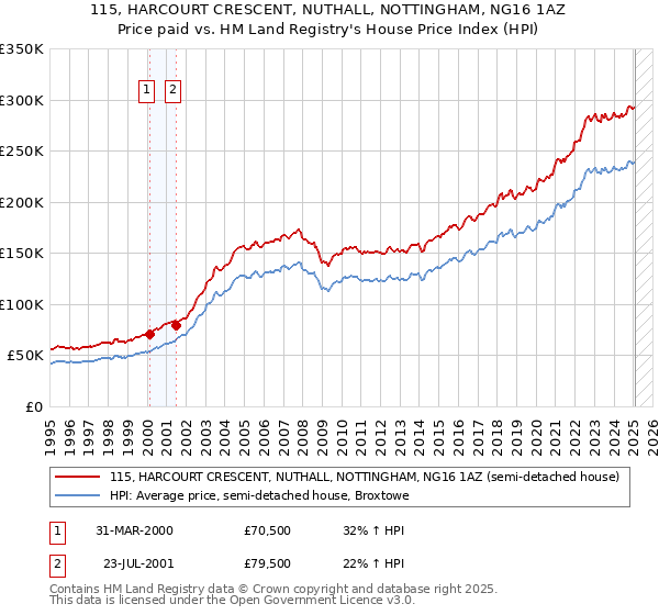 115, HARCOURT CRESCENT, NUTHALL, NOTTINGHAM, NG16 1AZ: Price paid vs HM Land Registry's House Price Index