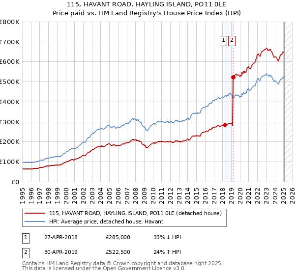 115, HAVANT ROAD, HAYLING ISLAND, PO11 0LE: Price paid vs HM Land Registry's House Price Index