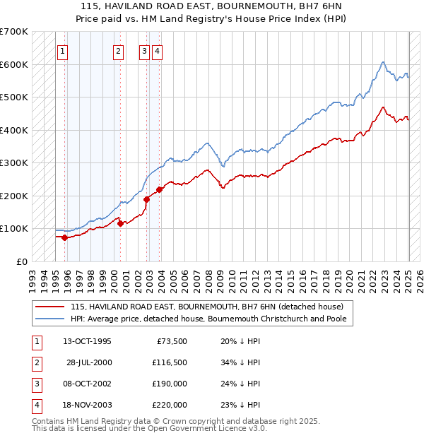 115, HAVILAND ROAD EAST, BOURNEMOUTH, BH7 6HN: Price paid vs HM Land Registry's House Price Index