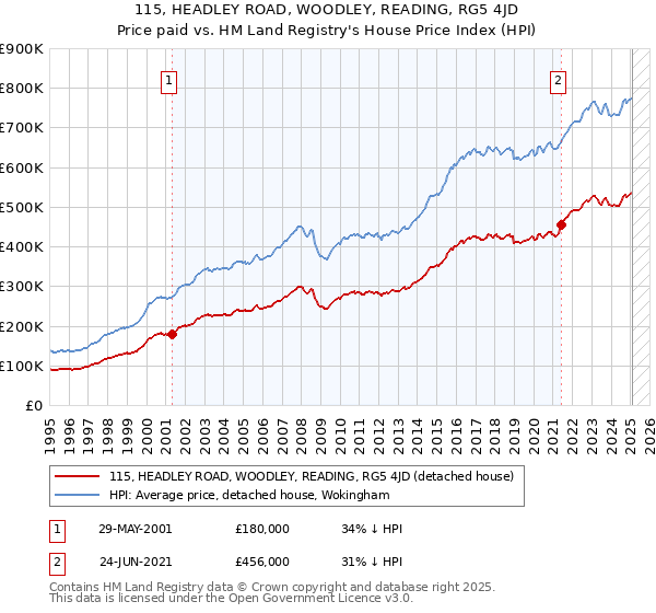 115, HEADLEY ROAD, WOODLEY, READING, RG5 4JD: Price paid vs HM Land Registry's House Price Index