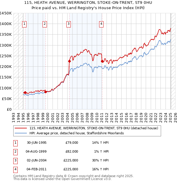 115, HEATH AVENUE, WERRINGTON, STOKE-ON-TRENT, ST9 0HU: Price paid vs HM Land Registry's House Price Index