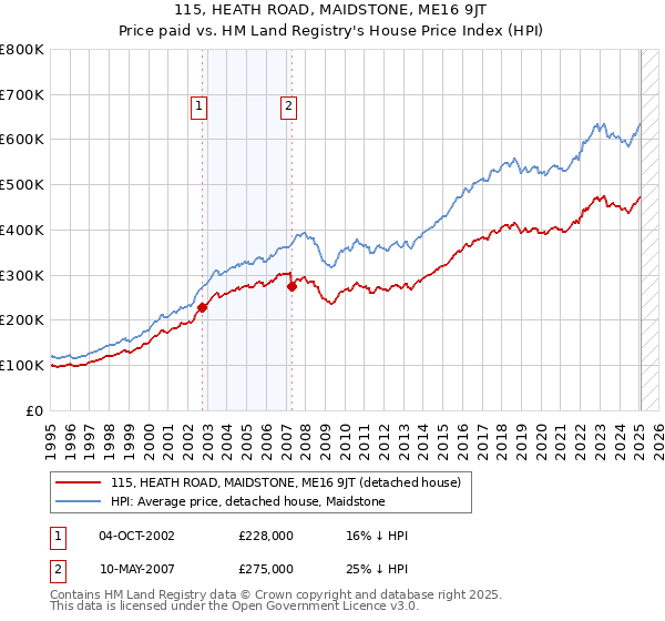 115, HEATH ROAD, MAIDSTONE, ME16 9JT: Price paid vs HM Land Registry's House Price Index