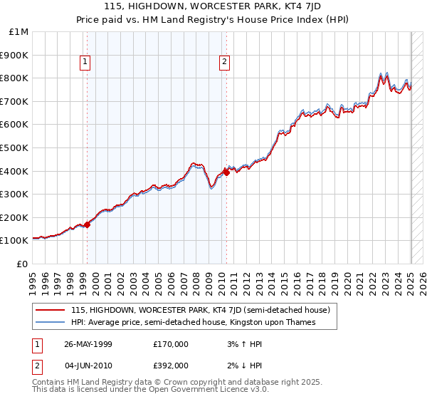 115, HIGHDOWN, WORCESTER PARK, KT4 7JD: Price paid vs HM Land Registry's House Price Index
