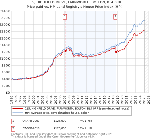 115, HIGHFIELD DRIVE, FARNWORTH, BOLTON, BL4 0RR: Price paid vs HM Land Registry's House Price Index