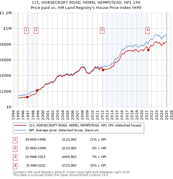 115, HORSECROFT ROAD, HEMEL HEMPSTEAD, HP1 1PX: Price paid vs HM Land Registry's House Price Index