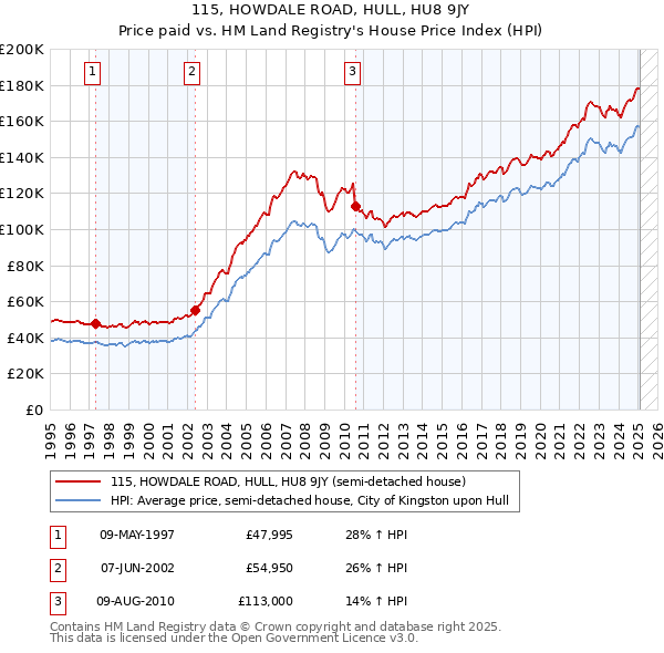 115, HOWDALE ROAD, HULL, HU8 9JY: Price paid vs HM Land Registry's House Price Index