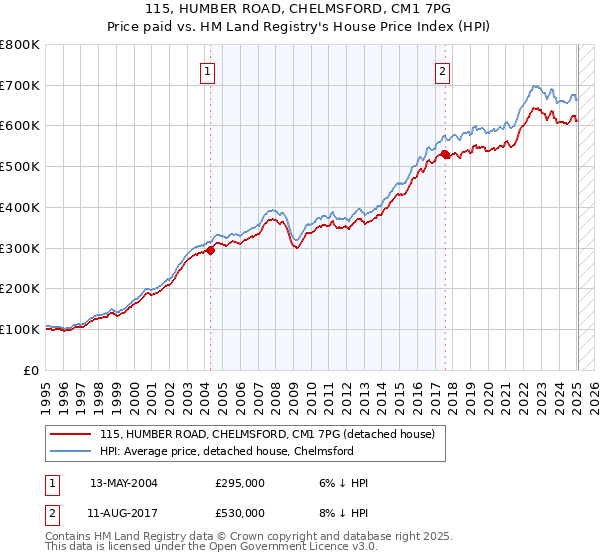 115, HUMBER ROAD, CHELMSFORD, CM1 7PG: Price paid vs HM Land Registry's House Price Index