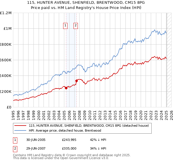 115, HUNTER AVENUE, SHENFIELD, BRENTWOOD, CM15 8PG: Price paid vs HM Land Registry's House Price Index
