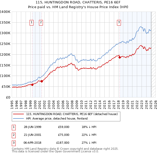 115, HUNTINGDON ROAD, CHATTERIS, PE16 6EF: Price paid vs HM Land Registry's House Price Index