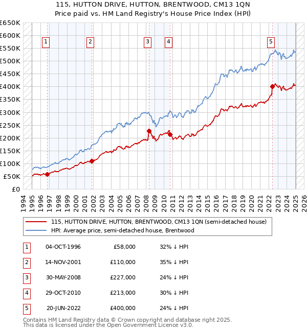 115, HUTTON DRIVE, HUTTON, BRENTWOOD, CM13 1QN: Price paid vs HM Land Registry's House Price Index