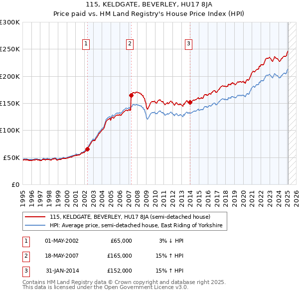 115, KELDGATE, BEVERLEY, HU17 8JA: Price paid vs HM Land Registry's House Price Index