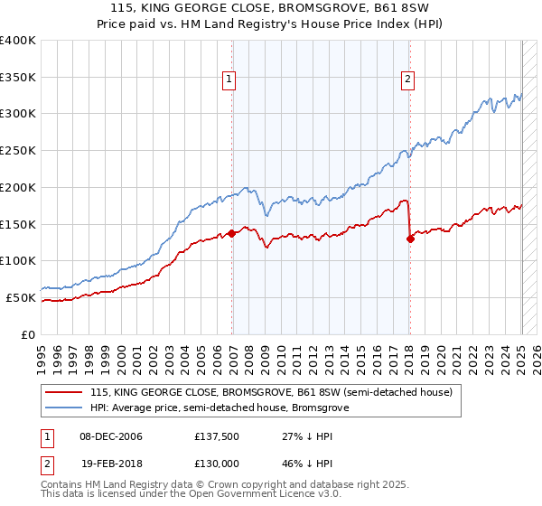 115, KING GEORGE CLOSE, BROMSGROVE, B61 8SW: Price paid vs HM Land Registry's House Price Index