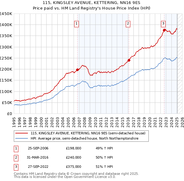 115, KINGSLEY AVENUE, KETTERING, NN16 9ES: Price paid vs HM Land Registry's House Price Index