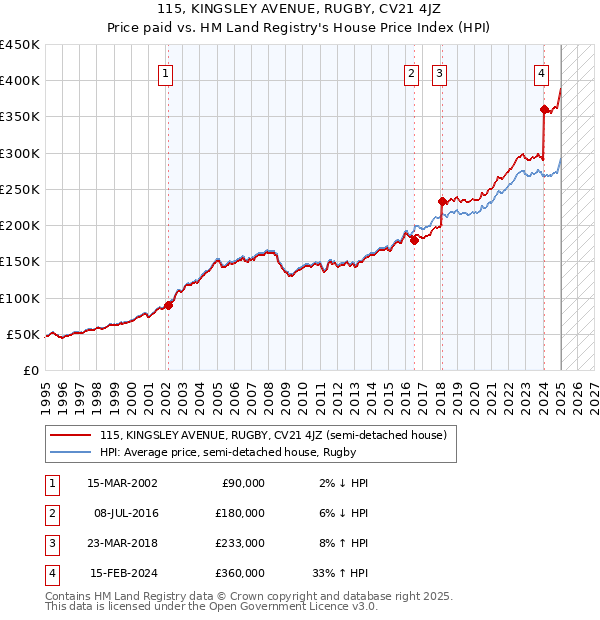 115, KINGSLEY AVENUE, RUGBY, CV21 4JZ: Price paid vs HM Land Registry's House Price Index