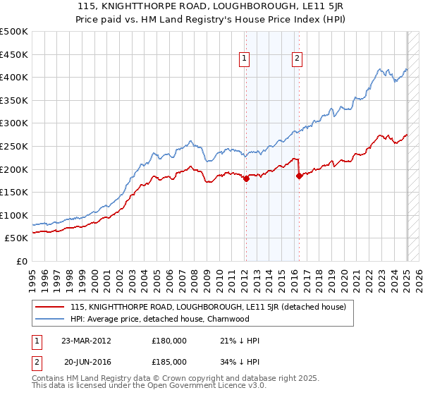 115, KNIGHTTHORPE ROAD, LOUGHBOROUGH, LE11 5JR: Price paid vs HM Land Registry's House Price Index