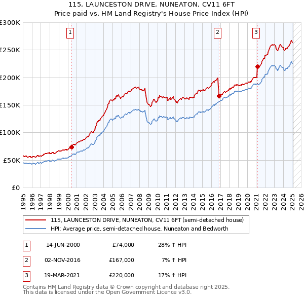 115, LAUNCESTON DRIVE, NUNEATON, CV11 6FT: Price paid vs HM Land Registry's House Price Index