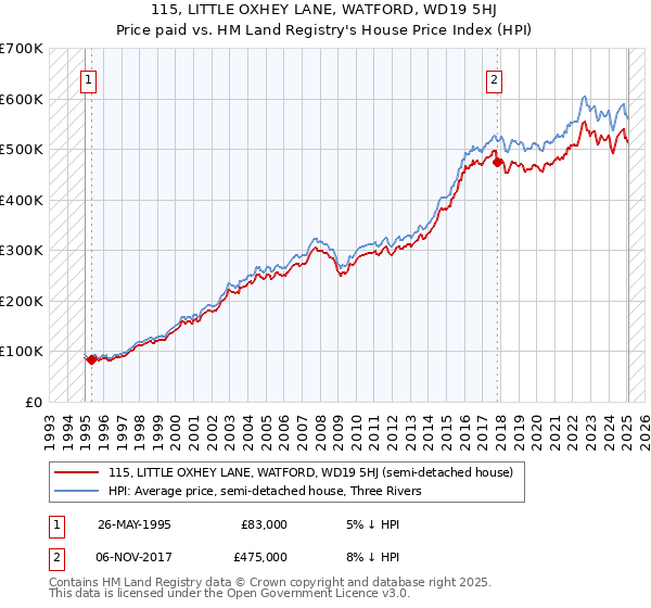 115, LITTLE OXHEY LANE, WATFORD, WD19 5HJ: Price paid vs HM Land Registry's House Price Index