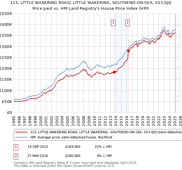 115, LITTLE WAKERING ROAD, LITTLE WAKERING, SOUTHEND-ON-SEA, SS3 0JQ: Price paid vs HM Land Registry's House Price Index