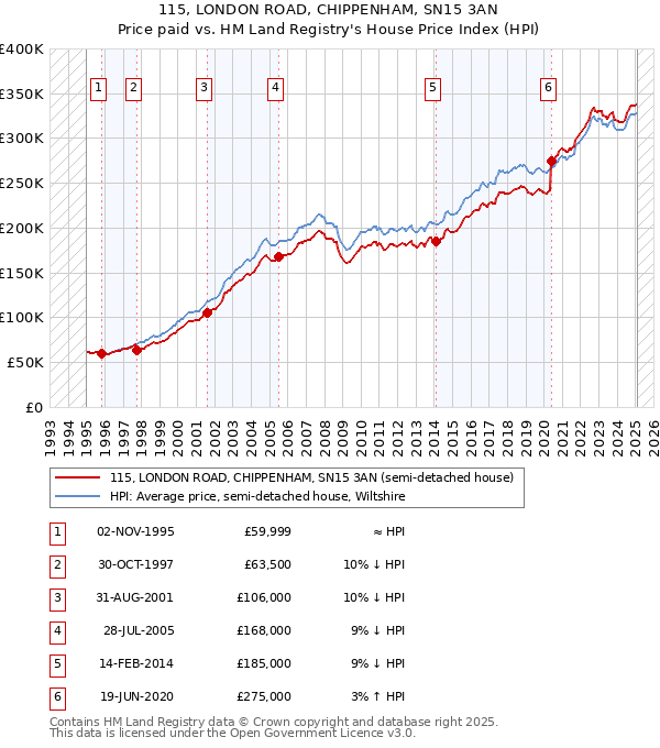 115, LONDON ROAD, CHIPPENHAM, SN15 3AN: Price paid vs HM Land Registry's House Price Index