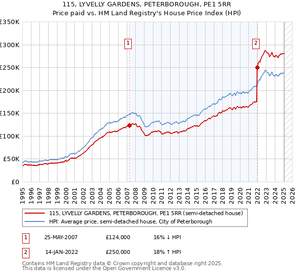 115, LYVELLY GARDENS, PETERBOROUGH, PE1 5RR: Price paid vs HM Land Registry's House Price Index