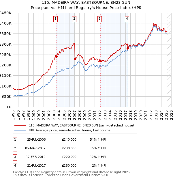 115, MADEIRA WAY, EASTBOURNE, BN23 5UN: Price paid vs HM Land Registry's House Price Index