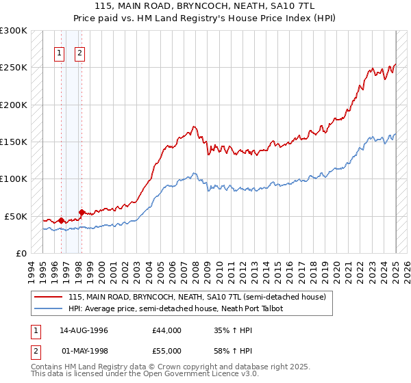 115, MAIN ROAD, BRYNCOCH, NEATH, SA10 7TL: Price paid vs HM Land Registry's House Price Index