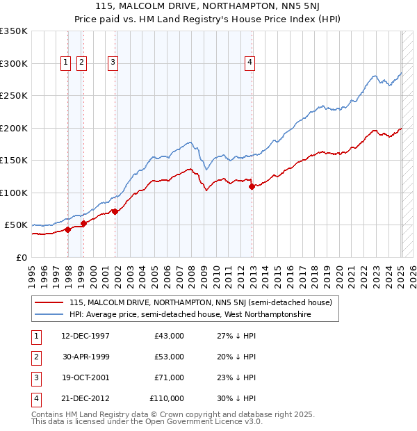 115, MALCOLM DRIVE, NORTHAMPTON, NN5 5NJ: Price paid vs HM Land Registry's House Price Index