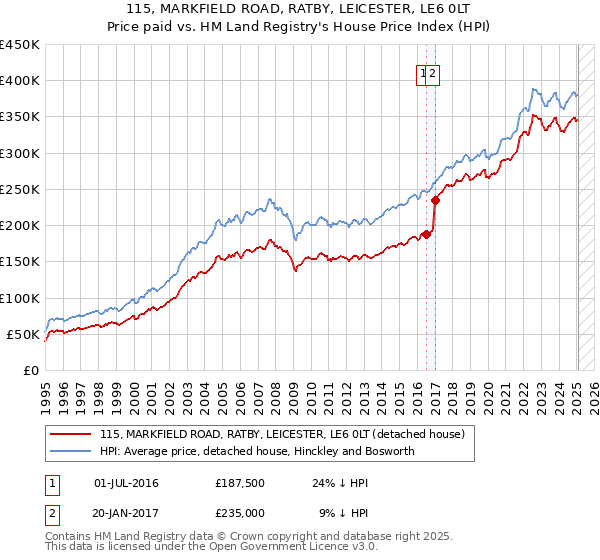115, MARKFIELD ROAD, RATBY, LEICESTER, LE6 0LT: Price paid vs HM Land Registry's House Price Index